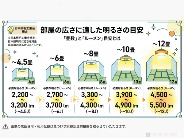 部屋のさ別のルーメンの推奨値