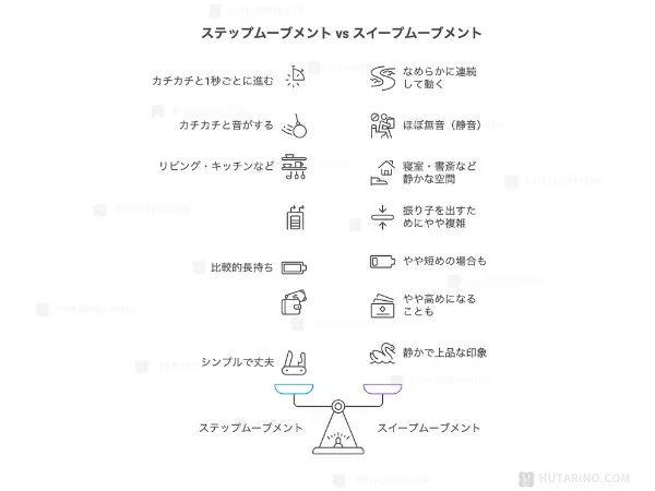 ステップムーブメント vs スイープムーブメント のイラスト