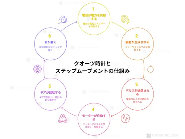 ステップムーブメントとクオーツ時計の仕組みを説明するイメージ図