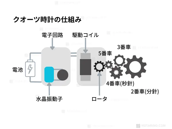 ステップムーブメントとクオーツ時計の仕組み