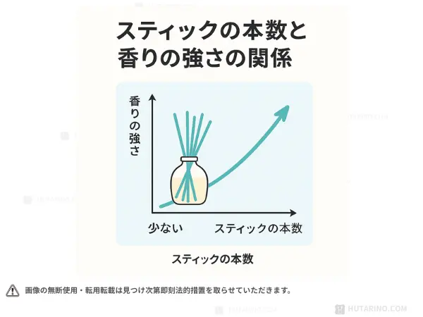リードスティックの最適な本数は?