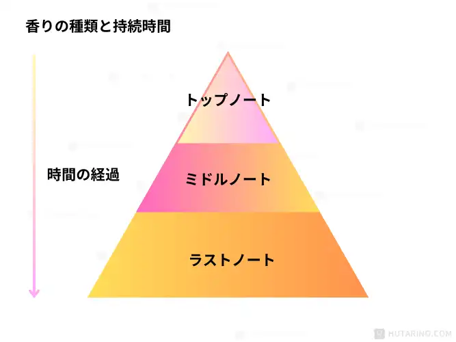 「香りのピラミッド」の図