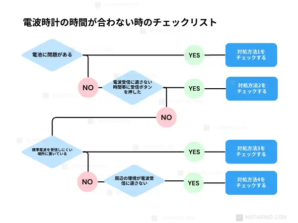 電波時計が合わない時のチェックリスト