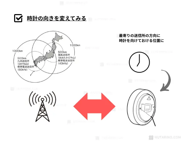 時計を送信所に向けるイラスト
