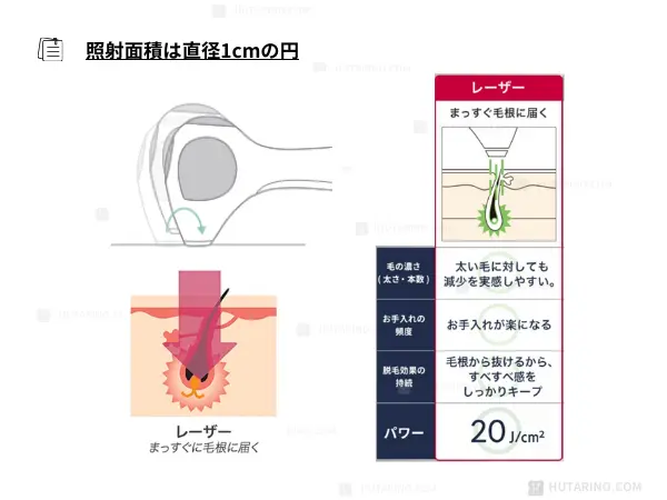 トリア4xのレーザーの説明 照射面直径1cmの特徴について