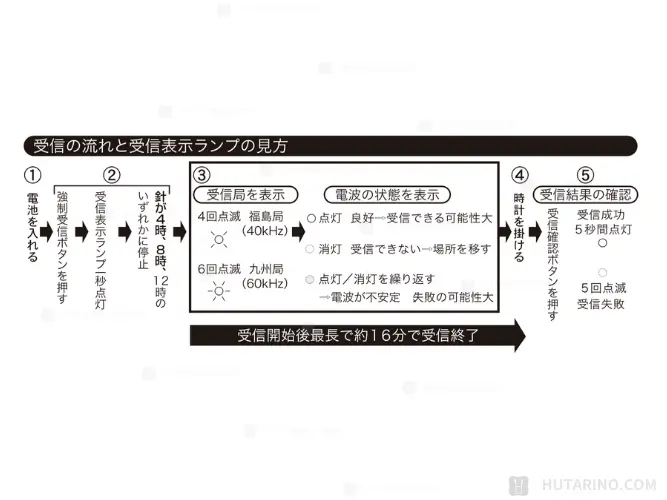 電波時計の時刻をあわせ方 Bタイプ 使用方法