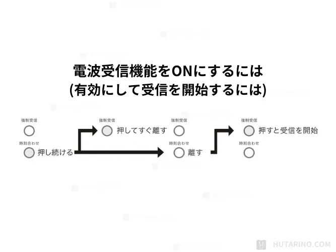 電波受信機能をONにするには
