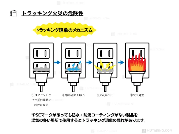 コンセント周りのホコリ（トラッキング現象）の危険性