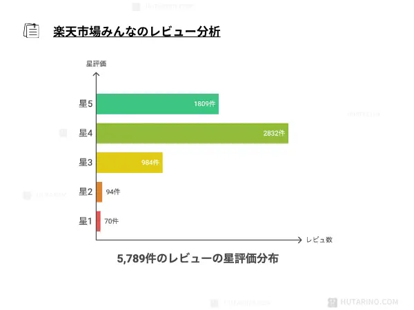 楽天市場トリアのみんなのレビュー 棒グラフ