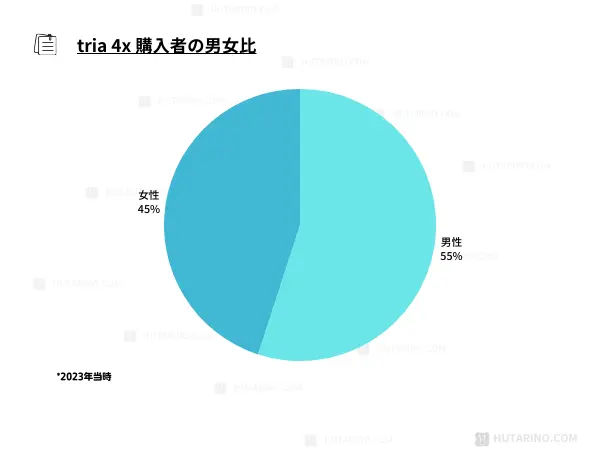 トリア4x 購入者の男女比